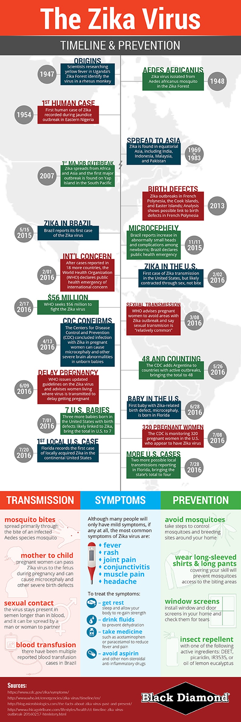 Zika Timeline